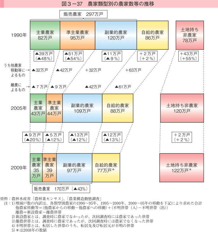 図3-37 農家類型別の農家数等の推移