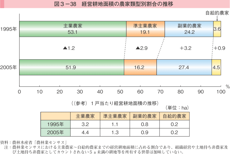 図3-38 経営耕地面積の農家類型別割合の推移