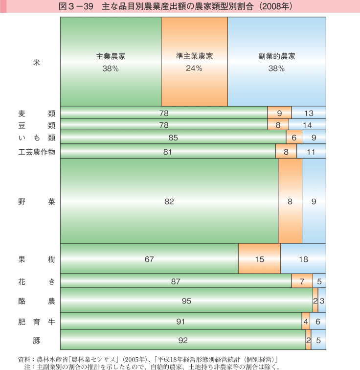 図3-39 主な品目別農業産出額の農家類型別割合（2008年）