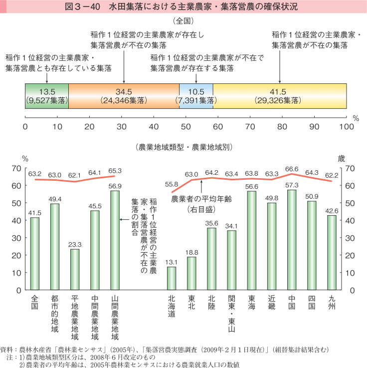 図3-40 水田集落における主業農家・集落営農の確保状況