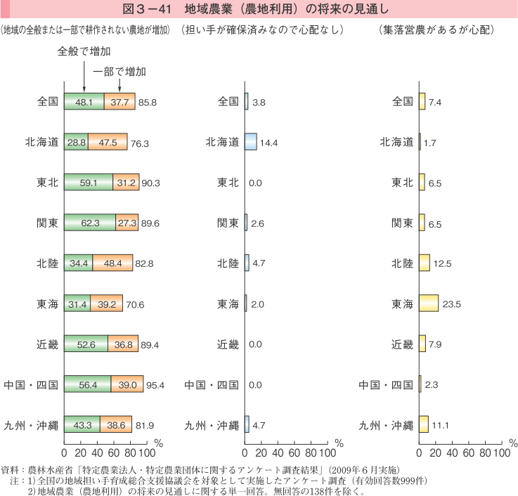 図3-41 地域農業（農地利用）の将来の見通し