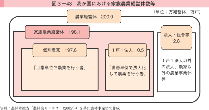 図3-43 我が国における家族農業経営体数等