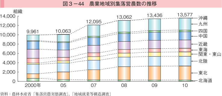 図3-44 農業地域別集落営農数の推移