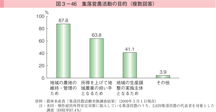 図3-46 集落営農活動の目的（複数回答）