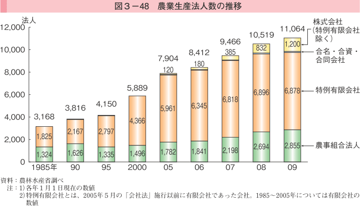 図3-48 農業生産法人数の推移