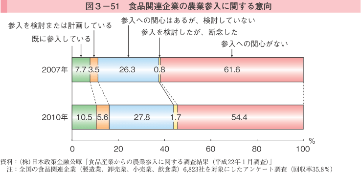 図3-51 食品関連企業の農業参入に関する意向