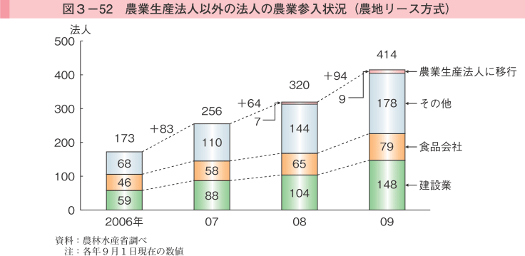 図3-52 農業生産法人以外の法人の農業参入状況（農地リース方式）