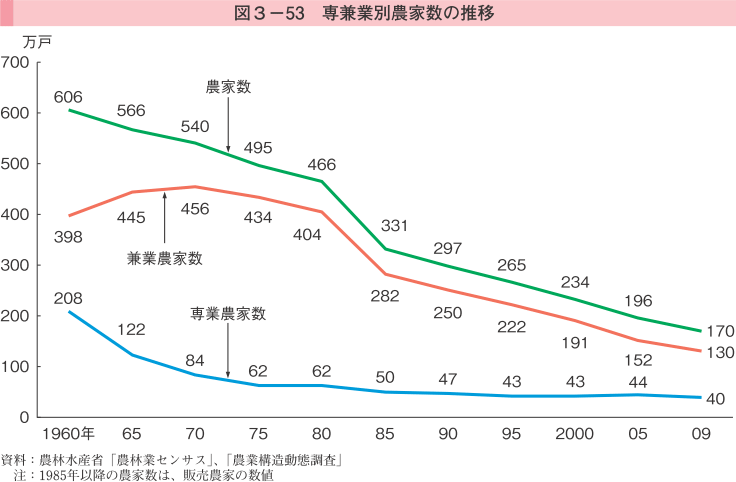 図3-53 専兼業別農家数の推移