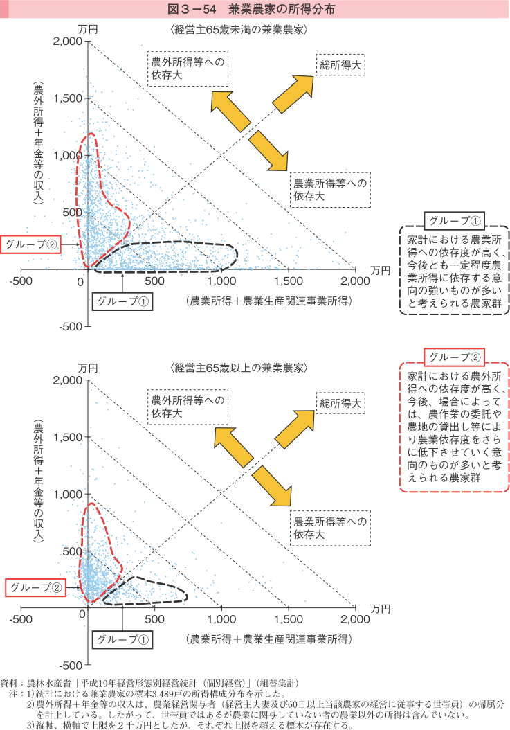 図3-54 兼業農家の所得分布