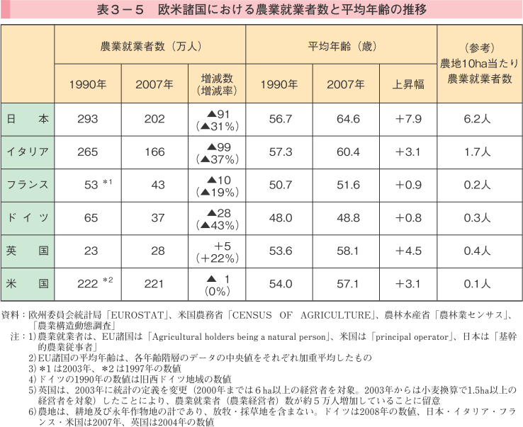 表3-5 欧米諸国における農業就業者数と平均年齢の推移