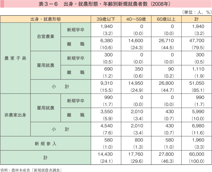 表3-6 出身・就農形態・年齢別新規就農者数（2008年）