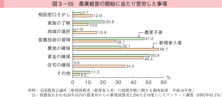 図3-55 農業経営の開始に当たり苦労した事項