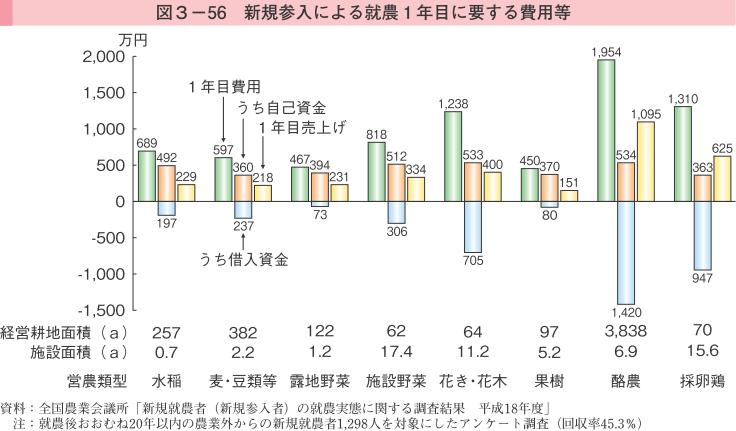 図3-56 新規参入による就農1年目に要する費用等