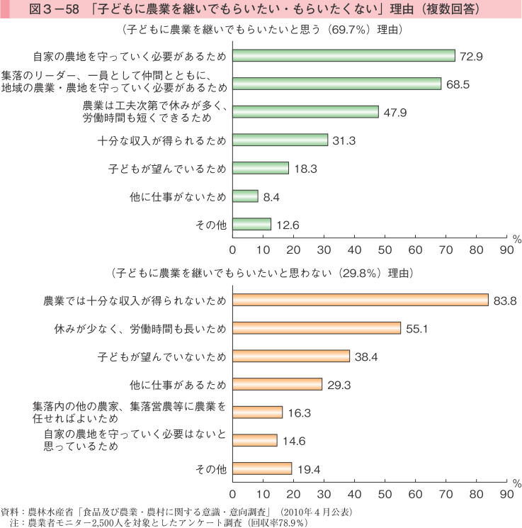 図3-58 「子どもに農業を継いでもらいたい・もらいたくない」理由（複数回答）