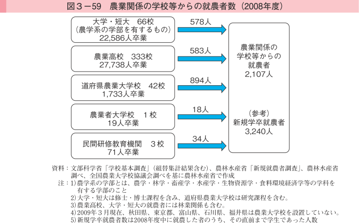 図3-59 農業関係の学校等からの就農者数（2008年度）