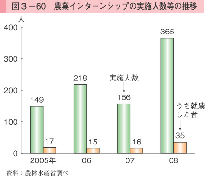 図3-60 農業インターンシップの実施人数等の推移