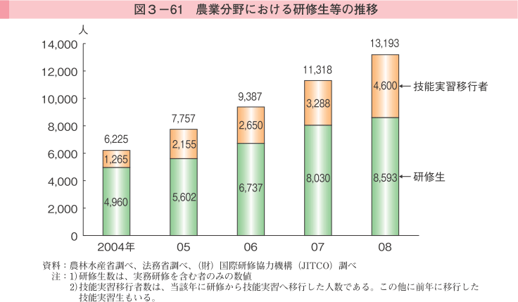 図3-61 農業分野における研修生等の推移