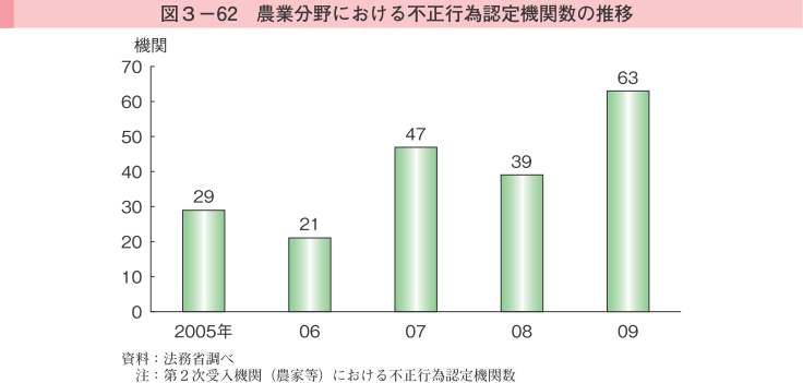 図3-62 農業分野における不正行為認定機関数の推移