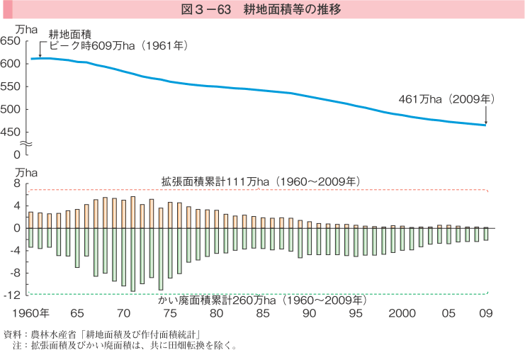 図3-63 耕地面積等の推移