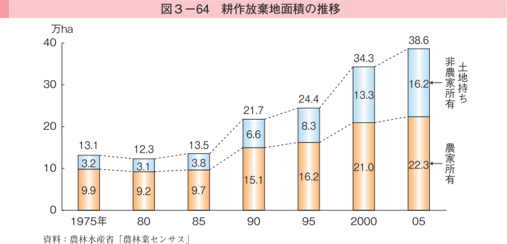 図3-64 耕作放棄地面積の推移