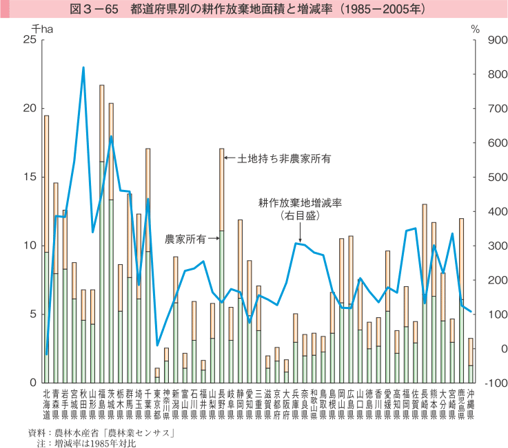 図3-65 都道府県別の耕作放棄地面積と増減率（1985-2005年）