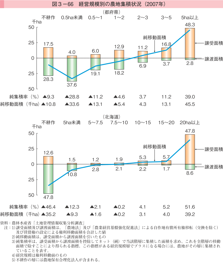 図3-66 経営規模別の農地集積所状況（2007年）