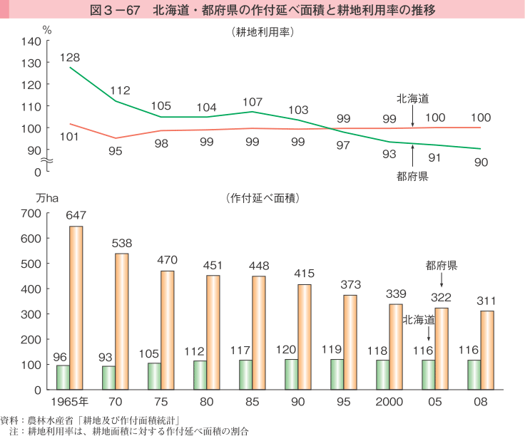 図3-67 北海道・都道府県の作付け延べ面積と耕地利用率の推移