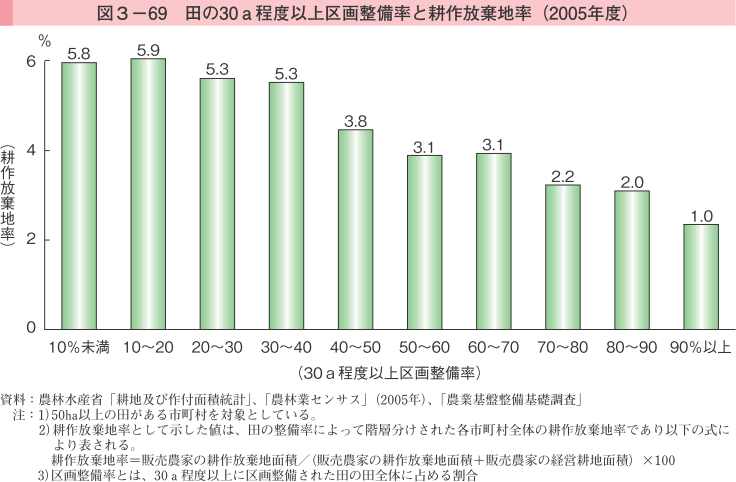 図3-69 田の30a程度以上区画整備率と耕作放棄地率（2005年度）