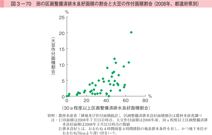 図3-70 田の区画整備済排水良好面積の割合と大豆の作付面積統計（2008年、都道府県別）