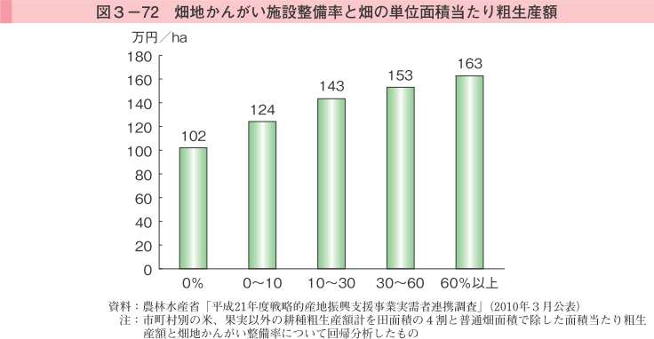 図3-72 畑地かんがい施設整率と畑の単位面積当たり粗生産額