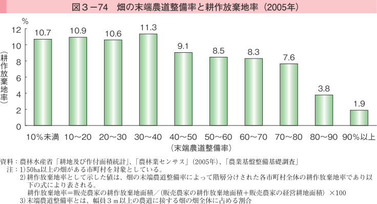 2005図3-74　畑の末端農道整備率と耕作放棄地率（2005年）