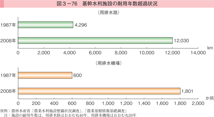 図3-76 基幹水利施設の耐用年数超過状況