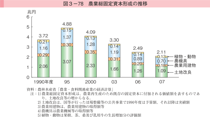 図3-78 農業総固定資本形成の推移