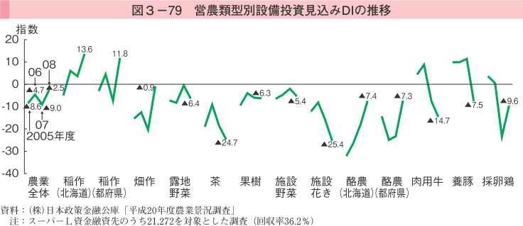 図3-79 営農類型別設備投資見込みDIの推移