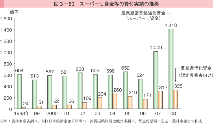 図3-80 スーパーL資金等の貸付実績の推移