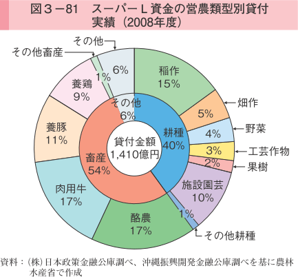 図3-81 スーパーL資金の営農類型別貸付実績（2008年度）