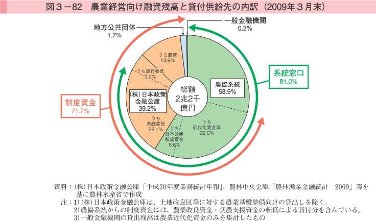 図3-82 農業経営向け融資残高と貸付供給先の内訳（2009年3月末）