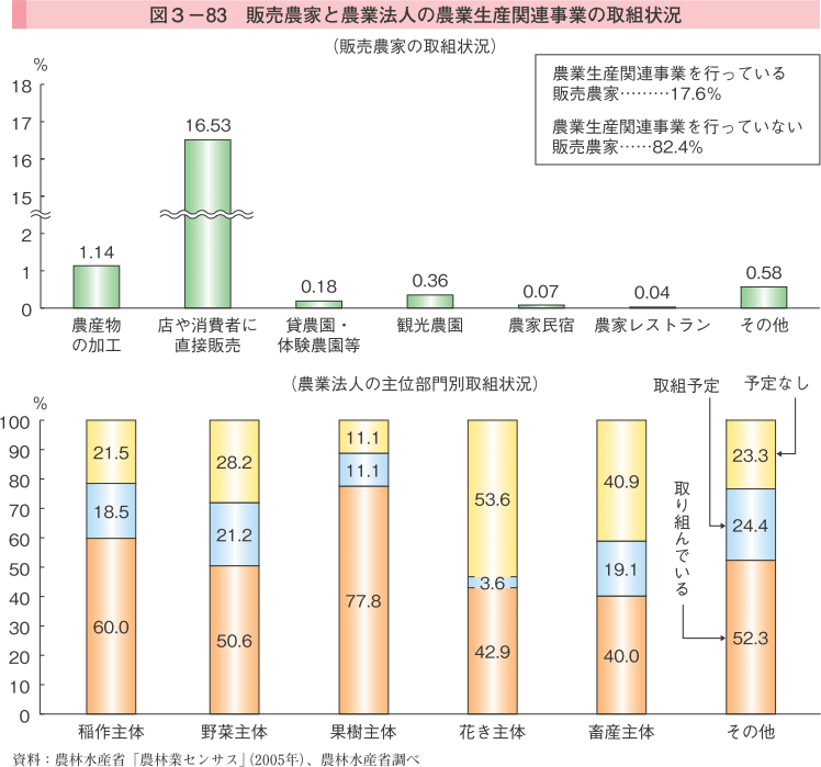 図3-83 販売農家と農業法人の農業生産関連事業の取組状況