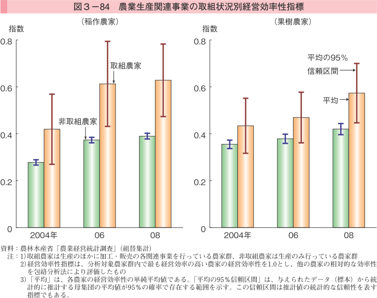 図3-84 農業生産関連事業の取組状況別経営効率性指標