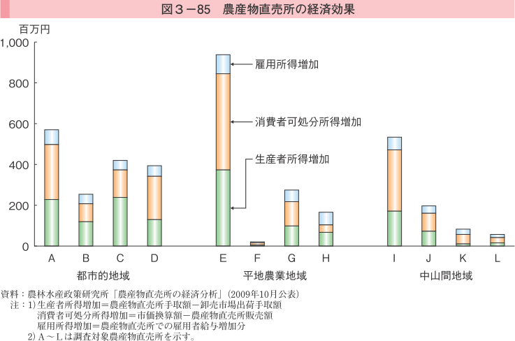 図3-85 農産物直売所の経済効果