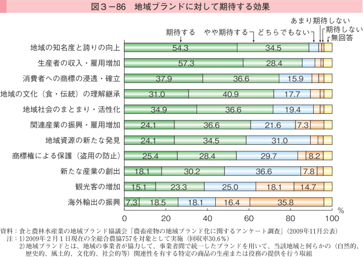 図3-86 地域ブランドに対して期待する効果