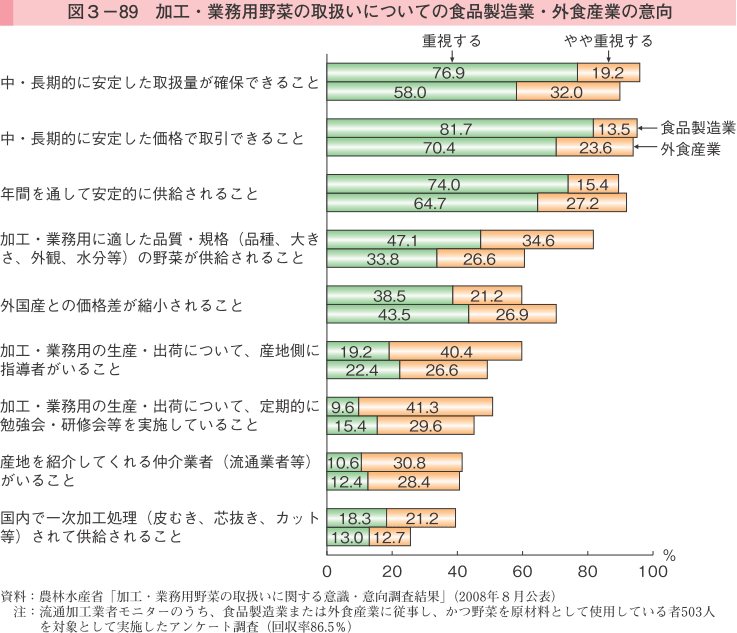 図3-89 加工・業務用野菜の取扱いについての食品製造業・外食産業の意向