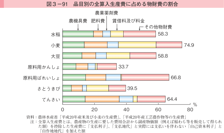 図3-91 品目別の全参入生産費に占める物財費の割合