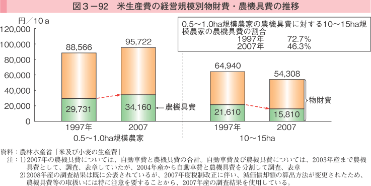 図3-92 米生産費の経営規模別物財費・農機具費の推移