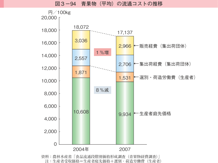 図3-94 青果物（平均）の流通コストの推移