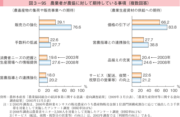 図3-95 農業者が農協に対して期待している事項（複数回答）