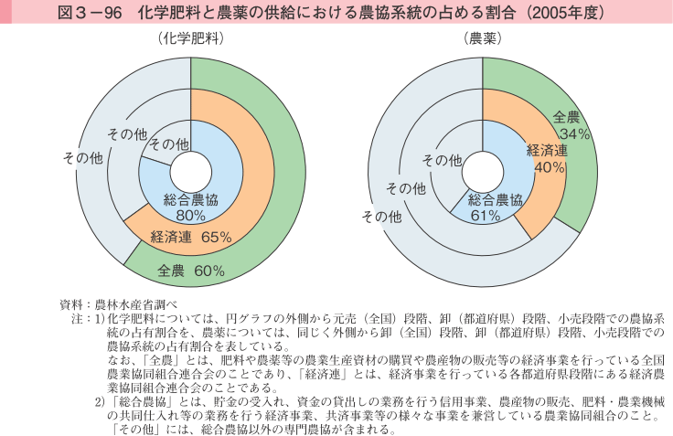 図3-96 化学肥料と農薬の供給における農協系統の占める割合（2005年度）