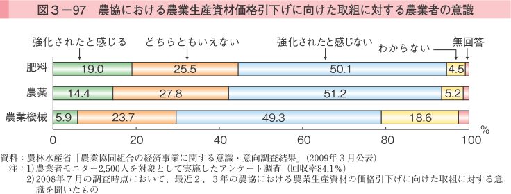 図3-97 農協における農業生産資材価格引下げに向けた取組に対する農業者の意識