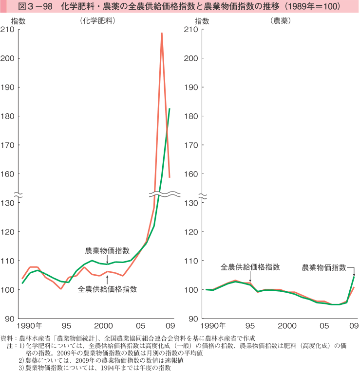 図3-98 化学肥料・農薬の全農供給価格指数と農業物価指数の推移（1989年＝100）