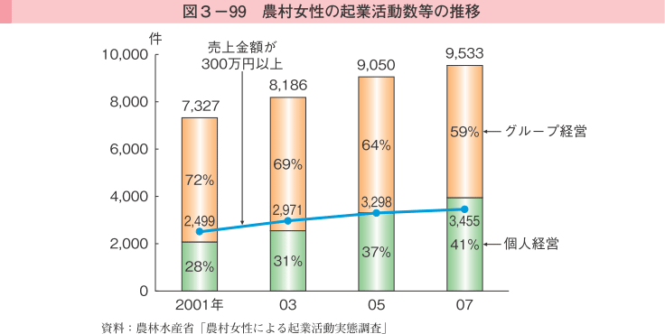 図3-99 農村女性の起業活動数等の推移